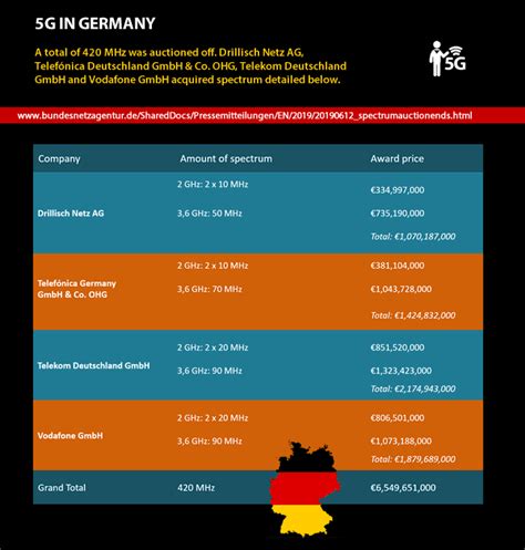 5G in Germany: a look at the spectrum auction and industrial 5G | i-SCOOP