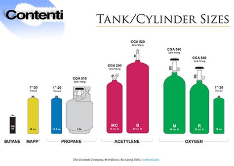 Oxygen Acetylene Bottle Size Chart - Best Pictures and Decription ...