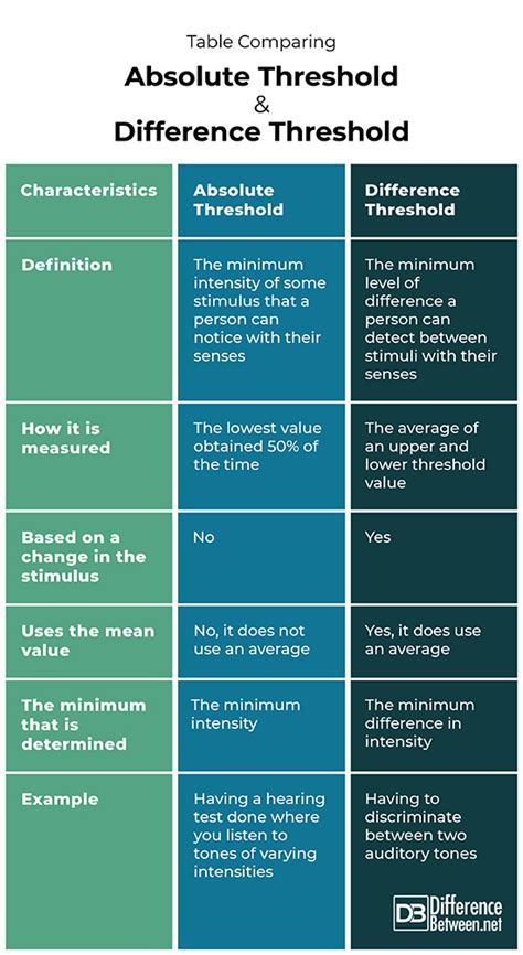 Difference Between Absolute Threshold and Difference Threshold | Difference Between