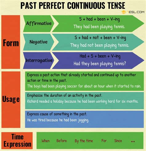 Past Perfect Continuous Tense: Definition, Rules and Useful Examples