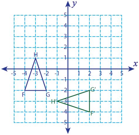 90 degree counterclockwise rotation rule