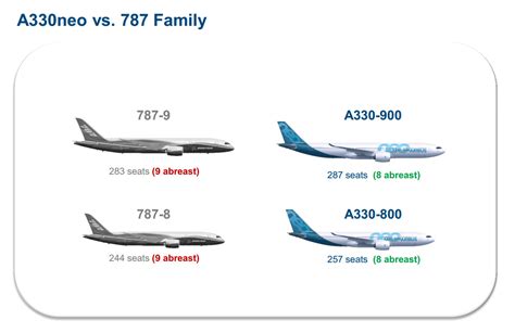 Obsesi NEO Airbus dan A330 – GerryAirways