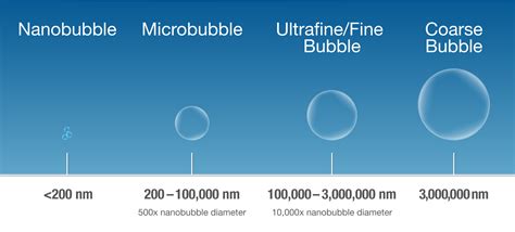 Small bubbles, big impact: Nanobubbles for effective deep-water ...