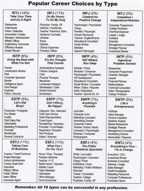 Career Choice percentage | Mbti personality, Myers briggs personality types, Personality types