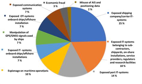 Top-10 cyber threats pie chart. | Download Scientific Diagram