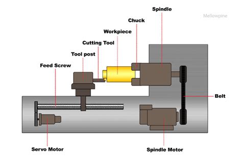 Vertical Turning Lathe Diagram