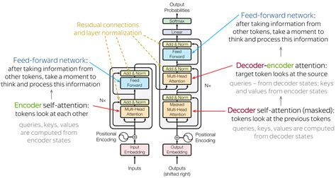 natural language processing - What is the Intermediate (dense) layer in between attention-output ...