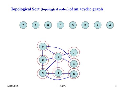 PPT - Topological Sort ( topological order ) PowerPoint Presentation ...