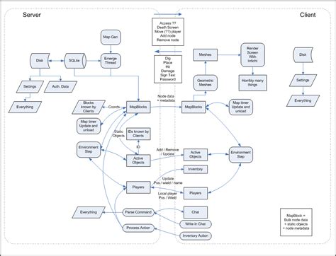 Pin on Flow Charts