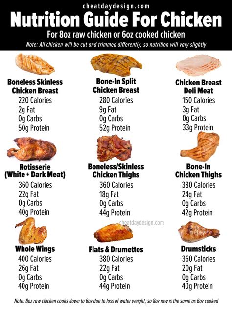 Chicken Breast In Oven Nutrition at Kenneth Trimble blog