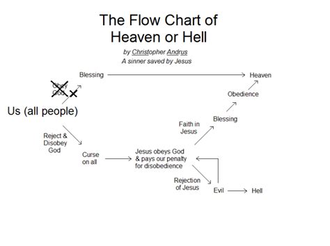 The Flow Chart of Heaven or Hell | * * * * * * * Christianity is True