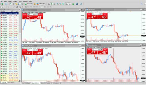 MTFA: Multiple time frame analysis in Forex trading