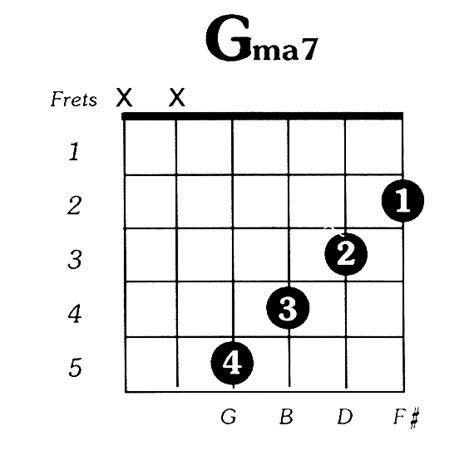 G Major 7 Guitar Chord