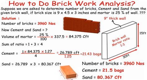 How To Find Out No Bricks In A Wall | Brick Calculation Formula - Engineering Feed