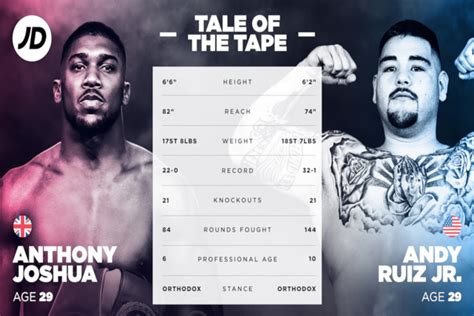 Max Boxing - News - Anthony Joshua vs Andy Ruiz Jr fight: Tale of the Tape, AJ punch stats and ...