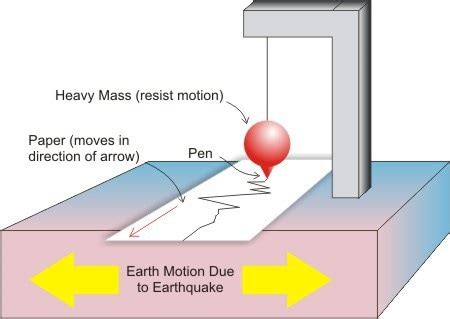 Application of Seismometers in the Measurement of Earthquakes