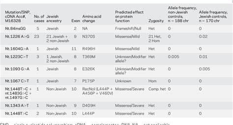 Table 1 from Mutations in the glucocerebrosidase gene are associated with early-onset Parkinson ...