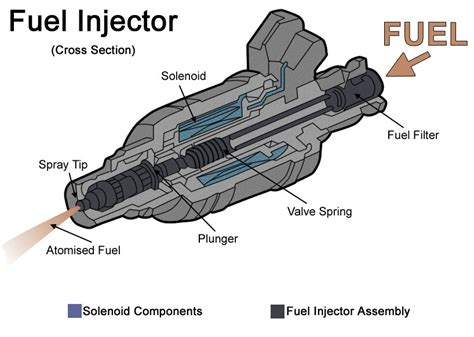 Tech Tip: Just What is a Fuel Injector and What Does It Do? » Nippon Motor Service