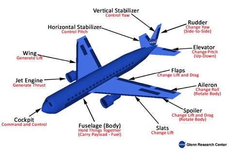 What Are The Parts Of An Airplane