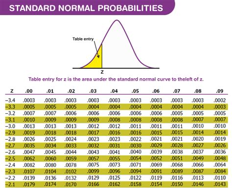 Printable Z Score Table