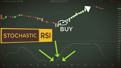 Ultimate Beginners Guide to using Stochastic RSI in Trading 2023