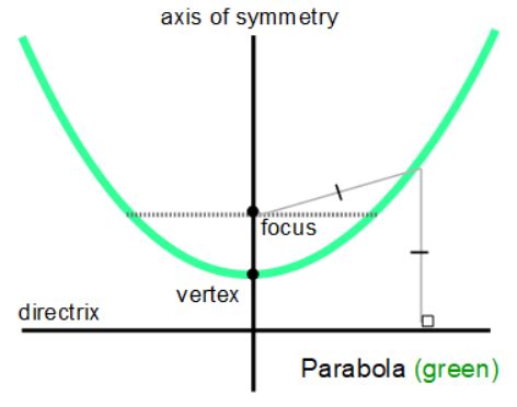 Parabola - area