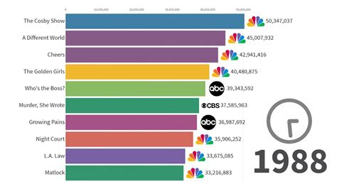 Timeline of the Most Popular TV Shows (1986-2019)