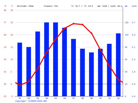 Norwood climate: Weather Norwood & temperature by month