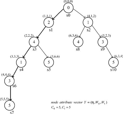 State-space tree construction using the BB algorithm. | Download ...