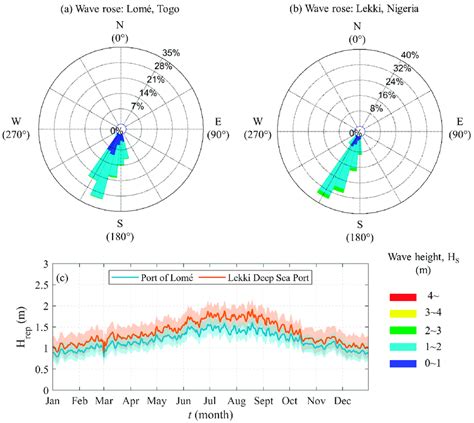 Wave climate at the study sites obtained from the WaveWatch III model ...