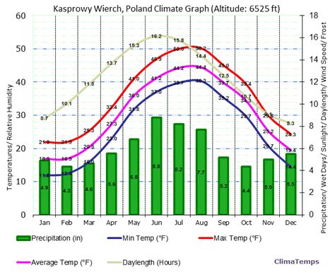 Climate Graph for Kasprowy Wierch, Poland