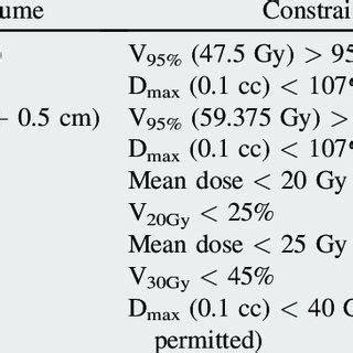 Dose constraints used in treatment planning for RA 50 and RA 62.5... | Download Table