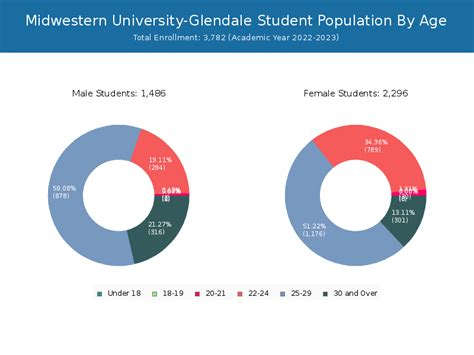 Midwestern University-Glendale - Student Population and Demographics