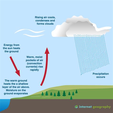 Which Best Describes How Air Moves During Convection Answers.com