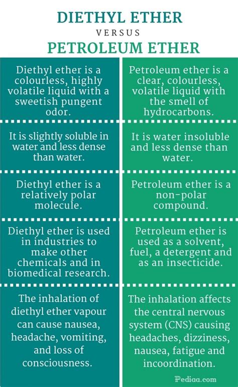 Difference Between Diethyl Ether and Petroleum Ether