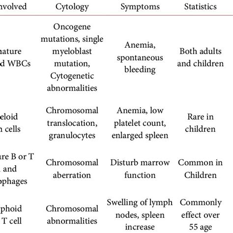 Different types of Leukemia and their attributes. | Download Table