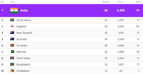 ICC announce ranking scenarios ahead of the Ashes