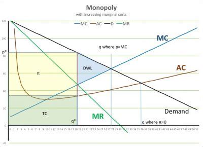 Monopoly Graph – Economics 243 Fall 2018