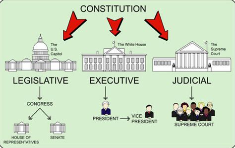 Separation of Powers - THE CONSTITUTION