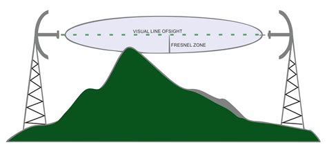 FRESNEL ZONE & LOSS | antennas and accessories