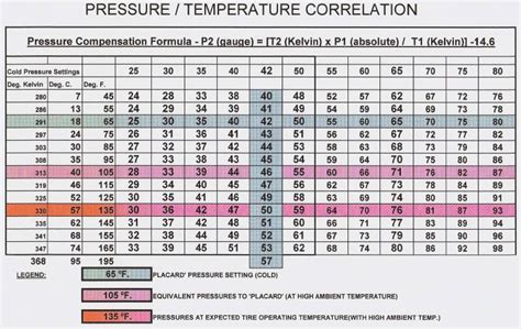 tempature chart for tire pressure | GL1800Riders Forums