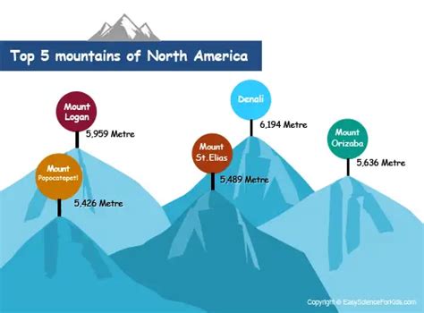 Tallest Mountain in North America Fun Facts for Kids