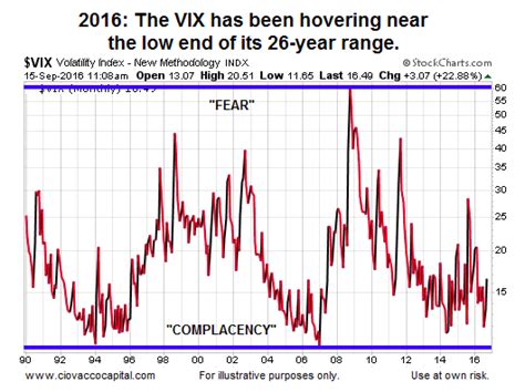 Understanding The VIX: Now And Throughout Stock Market History