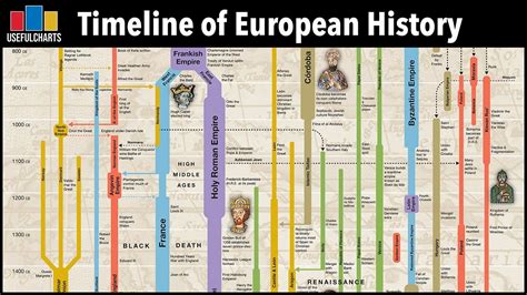 Timeline of European History Foldout Chart - YouTube