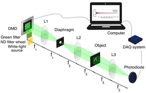 Schematic diagram of a single-pixel camera setup. | Download Scientific Diagram