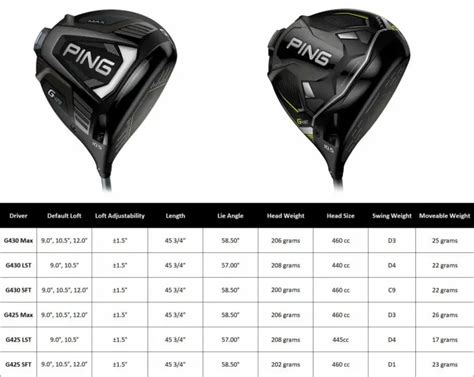 Ping G425 vs G430 - Driver Comparison - All Models