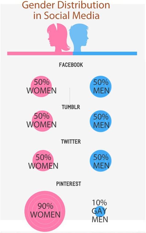 Infographic: Gender distribution in Social Media! – A More Quiet Place