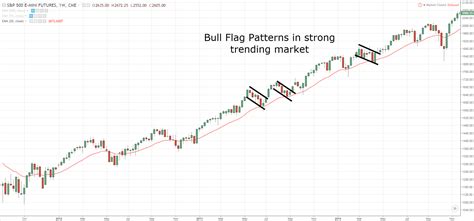 The Bull Flag Pattern Trading Strategy