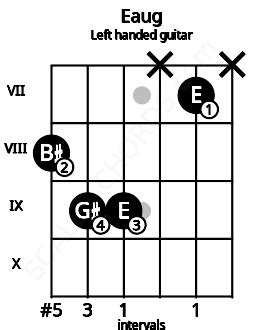 Eaug Guitar Chord | E augmented | 7 Guitar Charts and Sounds