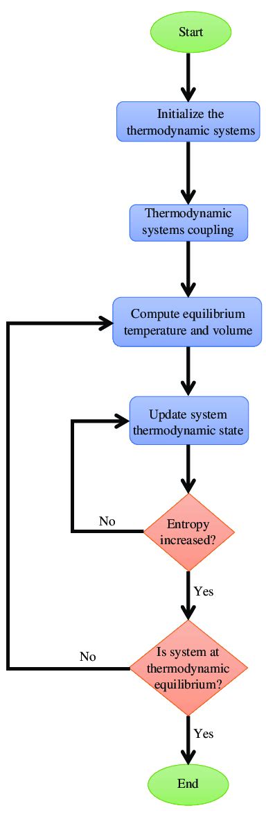 Flowchart of thermodynamic equilibrium algorithm for optimization ...